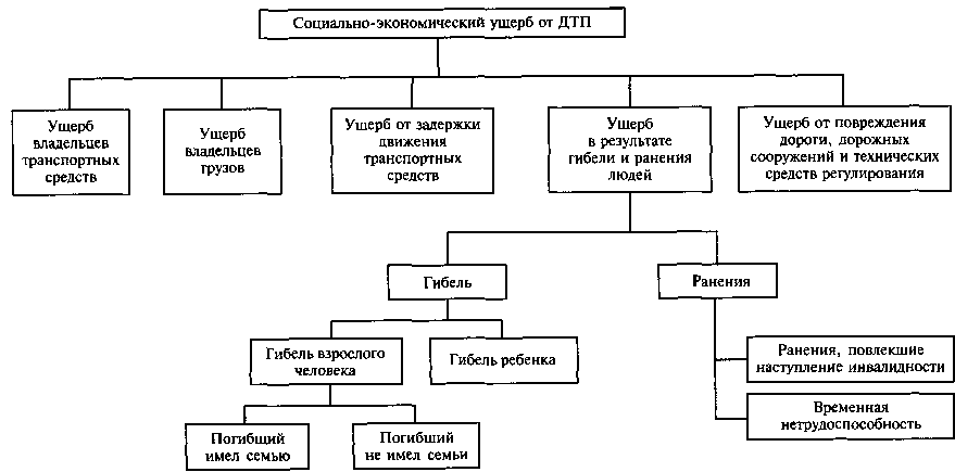 В потери от дтп не входят потери в результате