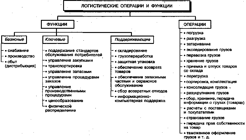 Складские операции схема