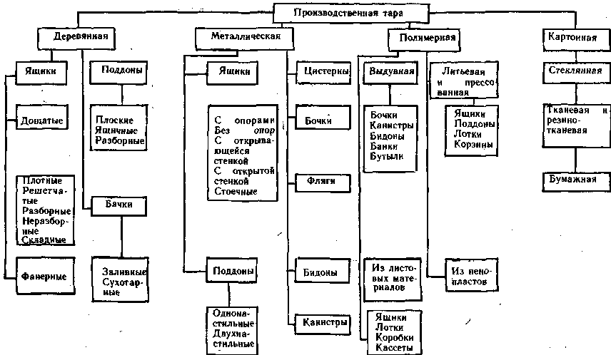 Составить схему классификации тары и упаковки