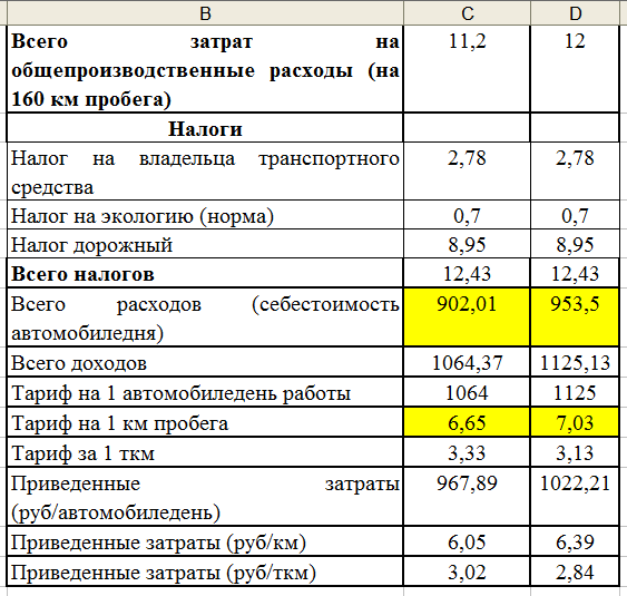 Задача по определению себестоимости перевозок грузов и тарифов при работе  автомобильного транспорта (1027-007)